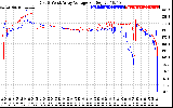 Solar PV/Inverter Performance Photovoltaic Panel Voltage Output