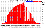 Solar PV/Inverter Performance East Array Power Output & Solar Radiation