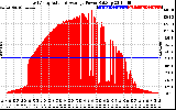 Solar PV/Inverter Performance East Array Actual & Average Power Output