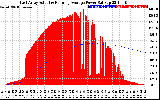 Solar PV/Inverter Performance East Array Actual & Running Average Power Output