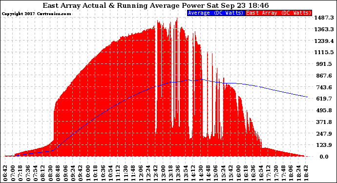 Solar PV/Inverter Performance East Array Actual & Running Average Power Output