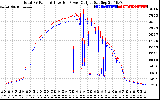 Solar PV/Inverter Performance PV Panel Power Output & Inverter Power Output