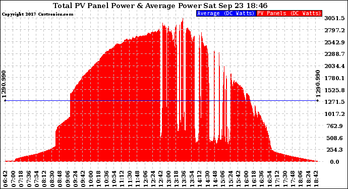 Solar PV/Inverter Performance Total PV Panel Power Output