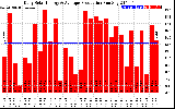 Solar PV/Inverter Performance Daily Solar Energy Production