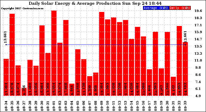 Solar PV/Inverter Performance Daily Solar Energy Production