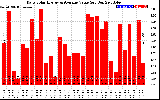 Solar PV/Inverter Performance Daily Solar Energy Production Value