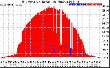 Solar PV/Inverter Performance Grid Power & Solar Radiation