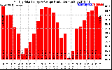 Solar PV/Inverter Performance Monthly Solar Energy Production