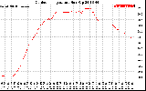 Solar PV/Inverter Performance Outdoor Temperature