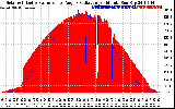 Solar PV/Inverter Performance Solar Radiation & Effective Solar Radiation per Minute