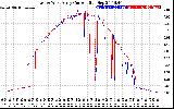 Solar PV/Inverter Performance Photovoltaic Panel Current Output