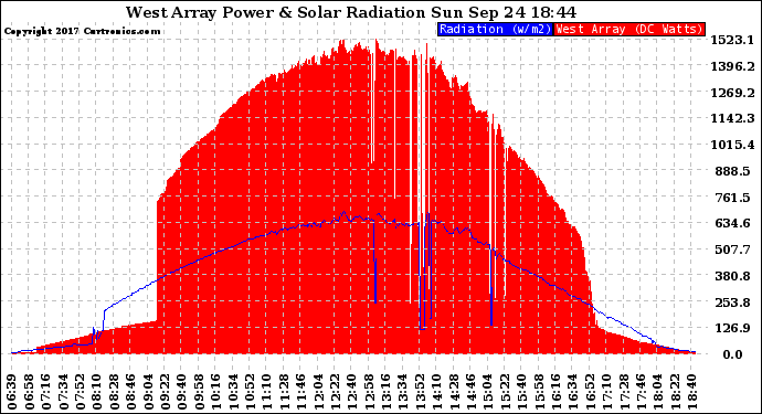 Solar PV/Inverter Performance West Array Power Output & Solar Radiation