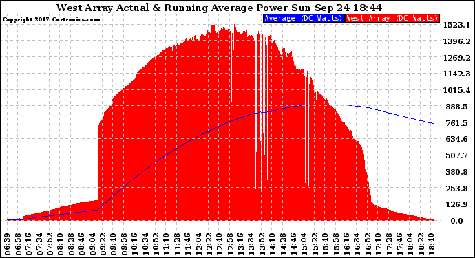 Solar PV/Inverter Performance West Array Actual & Running Average Power Output