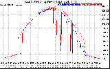 Solar PV/Inverter Performance Photovoltaic Panel Power Output