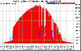 Solar PV/Inverter Performance East Array Power Output & Solar Radiation