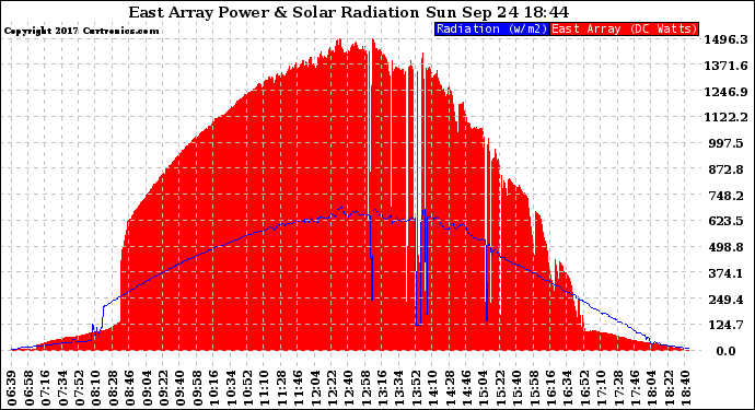 Solar PV/Inverter Performance East Array Power Output & Solar Radiation