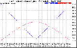 Solar PV/Inverter Performance Sun Altitude Angle & Sun Incidence Angle on PV Panels