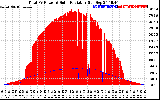 Solar PV/Inverter Performance Total PV Panel Power Output & Solar Radiation