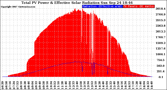 Solar PV/Inverter Performance Total PV Panel Power Output & Effective Solar Radiation