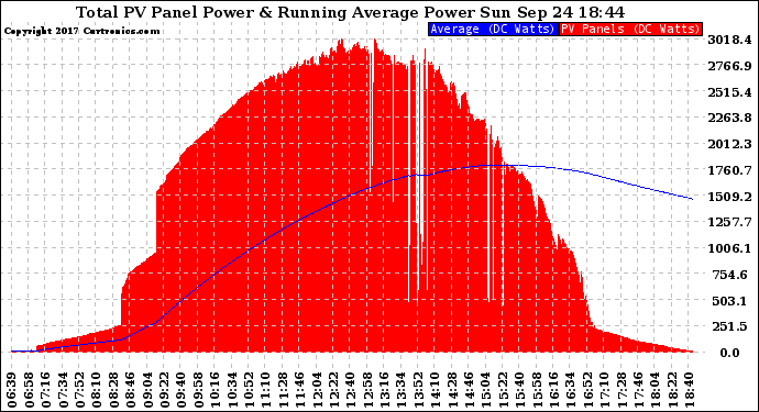 Solar PV/Inverter Performance Total PV Panel & Running Average Power Output