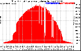 Solar PV/Inverter Performance Total PV Panel Power Output