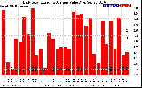 Solar PV/Inverter Performance Daily Solar Energy Production Value