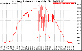 Solar PV/Inverter Performance Daily Energy Production Per Minute