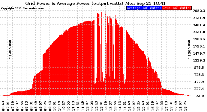 Solar PV/Inverter Performance Inverter Power Output