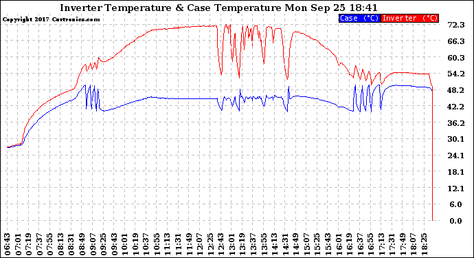 Solar PV/Inverter Performance Inverter Operating Temperature