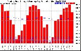 Solar PV/Inverter Performance Monthly Solar Energy Production Running Average