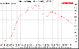 Solar PV/Inverter Performance Outdoor Temperature