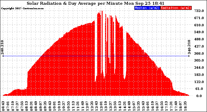 Solar PV/Inverter Performance Solar Radiation & Day Average per Minute