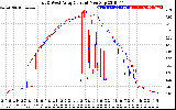 Solar PV/Inverter Performance Photovoltaic Panel Current Output