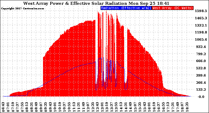 Solar PV/Inverter Performance West Array Power Output & Effective Solar Radiation