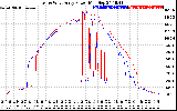 Solar PV/Inverter Performance Photovoltaic Panel Power Output