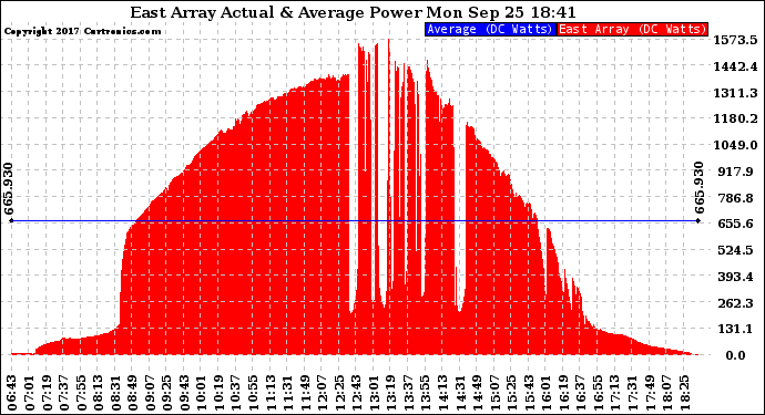 Solar PV/Inverter Performance East Array Actual & Average Power Output