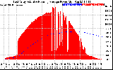 Solar PV/Inverter Performance East Array Actual & Running Average Power Output