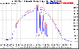 Solar PV/Inverter Performance PV Panel Power Output & Inverter Power Output