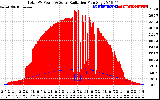 Solar PV/Inverter Performance Total PV Panel Power Output & Solar Radiation