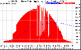 Solar PV/Inverter Performance Total PV Panel & Running Average Power Output