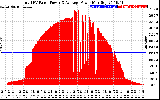 Solar PV/Inverter Performance Total PV Panel Power Output