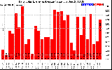 Solar PV/Inverter Performance Daily Solar Energy Production Value