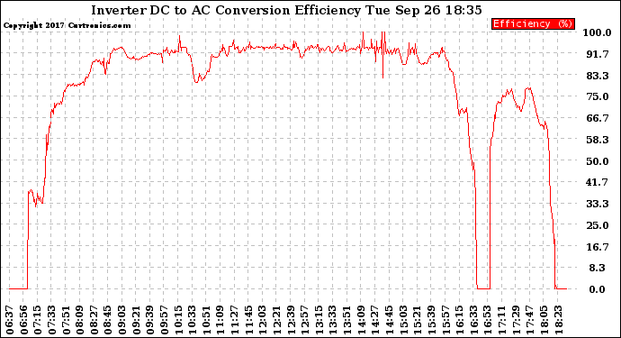 Solar PV/Inverter Performance Inverter DC to AC Conversion Efficiency