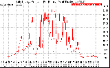 Solar PV/Inverter Performance Daily Energy Production Per Minute