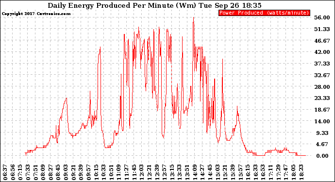 Solar PV/Inverter Performance Daily Energy Production Per Minute