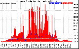 Solar PV/Inverter Performance Grid Power & Solar Radiation