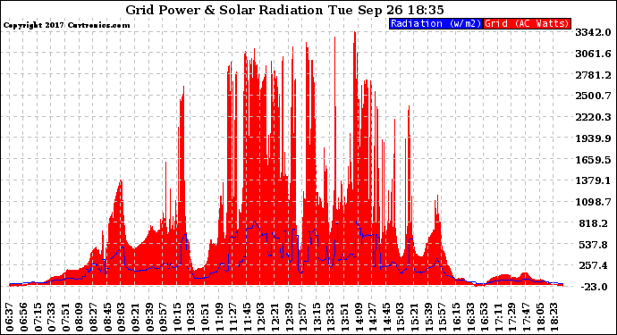 Solar PV/Inverter Performance Grid Power & Solar Radiation