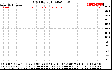 Solar PV/Inverter Performance Grid Voltage