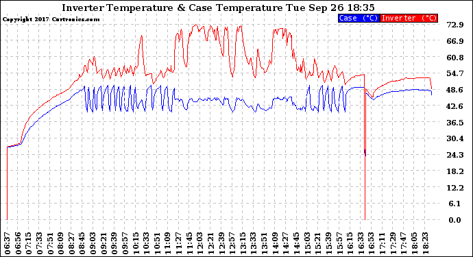 Solar PV/Inverter Performance Inverter Operating Temperature