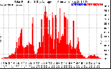 Solar PV/Inverter Performance Solar Radiation & Day Average per Minute